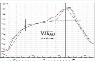 理想標準回流焊溫度曲線設(shè)置