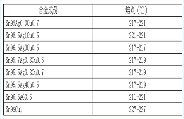BGA返修臺加熱精度溫度對照表