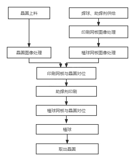 晶圓級植球動作流程